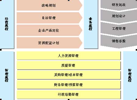 房地产开发企业的流程优化与设计（一） 案例剖析